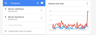 Use rating systems cautiously in a bear market. Buy Bitcoin Searches Skyrocket On Google Asia Times