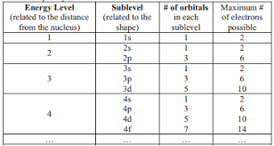 What Is The Electron Configuration Of Chlorine Socratic