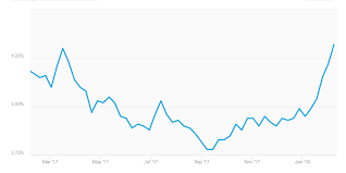 Mortgage Rates Hit Highest Level Since December 2016 My