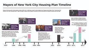 Maximizing The Public Value Of New York City Financed