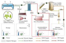 Ms chua is the group's executive director and chief executive officer, while mr lee is an executive director.(see amendment. Energies Free Full Text A Smart Hybrid Energy System Grid For Energy Efficiency In Remote Areas For The Army Html