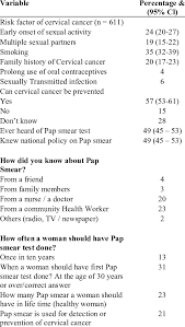 My journey began in june, 2009, as. Respondents Knowledge On Risk Factors For Cervical Cancer And Pap Download Table