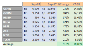 Saya pernah membahas hal ini ketika menulis. Menabung Di Saham Bluechips Pasti Cuan Timothy S Blog