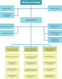 Organizational Chart About Ministry Ministry Of Quecypcebo Gq
