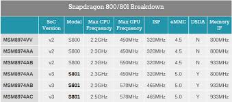 Qualcomm Snapdragon 800 Vs Qualcomm Snapdragon 801 The