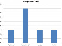 stress is a real and challenging problem for the high school