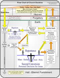 Church Flow Chart Christian Hierarchy Of Catholic