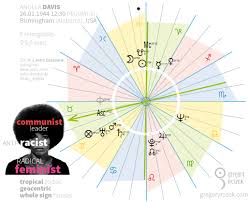 Retrograde Planets And Their Number In The Natal Chart