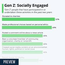 Many observers debate the precise dates and definitions or decry stereotypes attached. Chart Gen Z Socially Engaged Statista