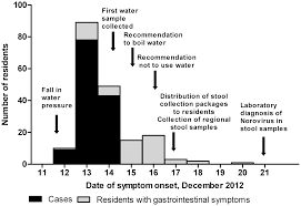 Maybe you would like to learn more about one of these? Plos One The Application Of New Molecular Methods In The Investigation Of A Waterborne Outbreak Of Norovirus In Denmark 2012