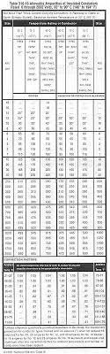 Ampacity Of Flexible Cord And Equipment Wire Lawnsite