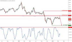 Ip Stock Price And Chart Nyse Ip Tradingview