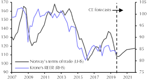 brighter outlook for norwegian krone next year capital