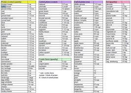 interpretive zone food block chart 2019