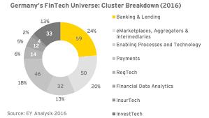 One term that has already become a familiar term is ' fintech ', the abbreviation for financial technology. Germany The Decentralized Fintech Powerhouse Difitek