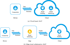 Zoom is the leader in modern enterprise video communications, with an easy, reliable cloud platform for video and audio conferencing, chat, and webinars . An Edge Cloud Collaborative Computing Platform For Building Aiot Applications Efficiently Springerlink