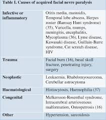 Symptoms vary, but may include twitching, weakness, drooping eyelid or corner. Bells Palsy In Children A Review Semantic Scholar