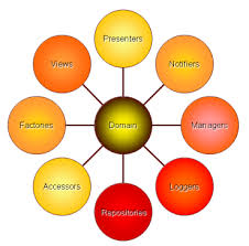 Attribute Flavored Domain Driven Design Codeproject