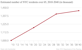 demographic changes real estate aging population new york