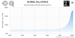 methane levels current historic atmospheric ch4 global