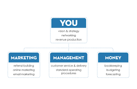 Business Organizational Structure Essay Mistyhamel