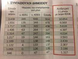 Τα αναδρομικά όλων των συνταξιούχων με συντάξεις κάτω και πάνω από 1.000 ευρώ είναι χαμηλοσυνταξιούχοι (ογα και άλλων ταμείων) με μία σύνταξη ή άθροισμα συντάξεων κάτω από 1.000 ευρώ δικαιούνται επιστροφή δώρων κύριας σύνταξης από 360 ευρώ ως 800 ευρώ και δύο επιπλέον. Anadromika Synta3ewn Kleidwse Ta Pairnoyn Oloi Pinakes Me Posa Dhmosio Ika Oaee Deko Trapezes