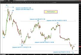 Add a live twtr stock price to your free portfolio. Twitter Twtr Price Patterns And Why Square Roots Matter