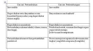 Tabel perbedaan pertumbuhan dan perkembangan. Sebutkan 5 Ciri Pertumbuhan Dan Perkembangan Pada Tanaman Brainly Co Id