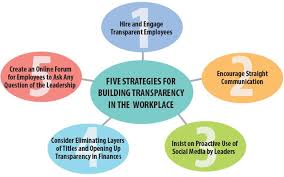 Five Strategies For Building Transparency In The Workplace Workplace Change Management Strategies