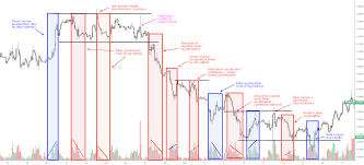 Eur Usd Lesson On Reading Tick Volume Types Of