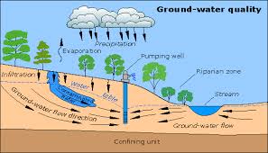 Ground Water