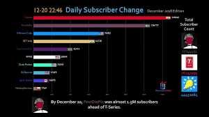 most subscribed youtube channel daily subscriber change december 2018