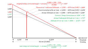 Altimetry