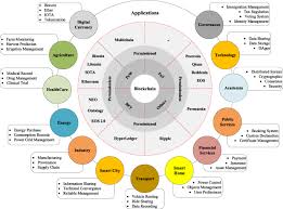 These data units or blocks use cryptographic validation to link themselves together. Blockchain In Iot Current Trends Challenges And Future Roadmap Springerlink