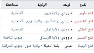 Check spelling or type a new query. Ø­ÙÙŠØ¸ On Twitter Ù¡Ù¢ Ø§Ù„Ø£ÙÙ„Ø§Ø¬ Ø§Ù„Ø¯Ø§ÙˆÙˆØ¯ÙŠØ© ØªØ´ÙƒÙ„ Ø§Ù„Ø£ÙÙ„Ø§Ø¬ Ø§Ù„Ø¯Ø§Ø¤ÙˆØ¯ÙŠØ© Ù†Ø³Ø¨Ø© 23 Ù…Ù† Ø¥Ø¬Ù…Ø§Ù„ÙŠ Ø§Ù„Ø£ÙÙ„Ø§Ø¬ ÙÙŠ Ø³Ù„Ø·Ù†Ø© Ø¹Ù…Ø§Ù† ÙˆÙ…ØµØ¯Ø± Ù…ÙŠØ§Ù‡Ù‡Ø§ Ù‡Ùˆ Ø§Ù„Ø¢Ø¨Ø§Ø± Ø§Ù„Ø¬ÙˆÙÙŠØ© Ø£Ùˆ Ù…Ø§ ÙŠØ³Ù…Ù‰ Ø¨Ø£Ù… Ø§Ù„ÙÙ„Ø¬ ÙˆØªØªÙ…ÙŠØ² Ø¨Ù‚Ù†ÙˆØ§ØªÙ‡Ø§ Ø§Ù„Ù…Ù…ØªØ¯Ø© ÙÙŠ Ø£Ù†ÙØ§Ù‚ ØªØ­Øª