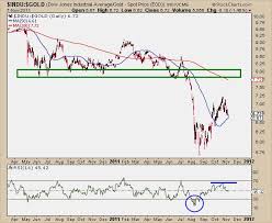 Dow Gold Ratio Updated Chart All Star Charts