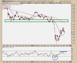 Dow Gold Ratio Updated Chart All Star Charts