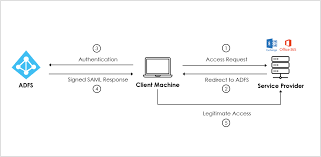 Those attacks allows adversary to modify solely the labels in supervised learning datasets but for arbitrary data points. Sygnia Advisory Detection Of Golden Saml Attacks