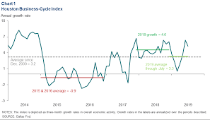 Houston Economic Indicators Dallasfed Org