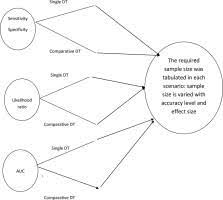 Sample Size Estimation In Diagnostic Test Studies Of Biomedical Informatics Sciencedirect