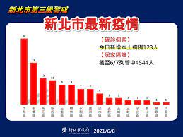 根据台湾流行疫情指挥中心统计，截至22日中午，台北市和新北市的专责病房只剩下255间，负压隔离病房只剩下38间。 台湾流行疫情指挥中心应变副组长 罗一钧： （双北） 现在是病患最多的，所以病房调度当然是相当吃紧。 æ–°åŒ—ç¢ºè¨ºç ´5000ä¾‹æ³°å±±æ·¡æ°´ç™¼ç—…æ•¸ä¸Šå‡ åœ°æ–¹ é‡é»žæ–°èž ä¸­å¤®ç¤¾cna
