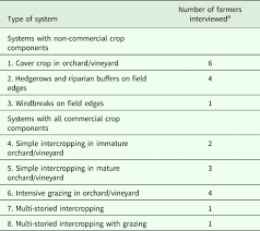 In the country, but close to your home. Feasibility And Sustainability Of Agroforestry In Temperate Industrialized Agriculture Preliminary Insights From California Renewable Agriculture And Food Systems Cambridge Core