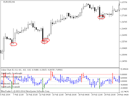 Buy The Value Charts Technical Indicator For Metatrader 5