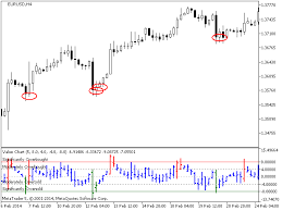 buy the value charts technical indicator for metatrader 5