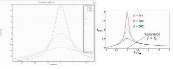 Comsol Frequency Domain Circuit Model Of Rlc Circuit Not Quite Right