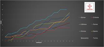 Scopri su sky sport la classifica completa di serie a 2020/2021 aggiornata in tempo reale Commento Situazione Zona Retrocessione Serie A Dopo Cagliari Torino