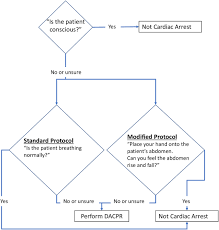 People suffering cardiac arrest in an icu have the advantage of immediate response, but the disadvantage of being sick enough to be in a national database review in ajrccm 2010 showed that the likelihood of surviving to discharge after a first cardiac arrest in an icu was 16% overall, but. Is Your Unconscious Patient In Cardiac Arrest A New Protocol For Telephonic Diagnosis By Emergency Medical Call Takers A National Study Resuscitation