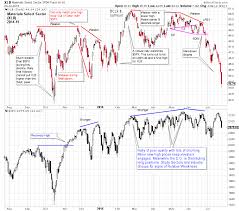 group stink wyckoff power charting stockcharts com