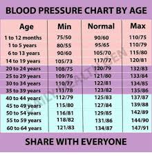 Blood Pressure Chart By Age Min Normal Max Age 7550 11075
