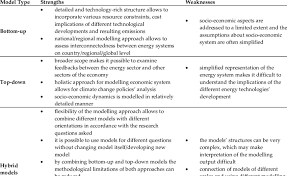 Often a strength can be a weakness, and vice versa, a weakness can be a strength. Strengths And Weaknesses Of Different Model Types Download Scientific Diagram